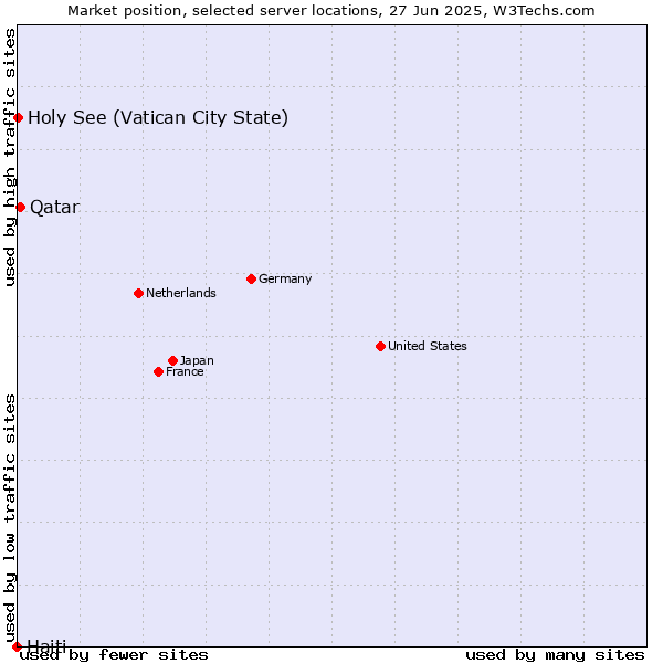 Market position of Qatar vs. Holy See (Vatican City State) vs. Haiti