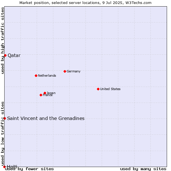 Market position of Qatar vs. Saint Vincent and the Grenadines vs. Haiti