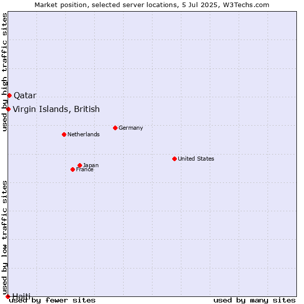 Market position of Qatar vs. Virgin Islands, British vs. Haiti