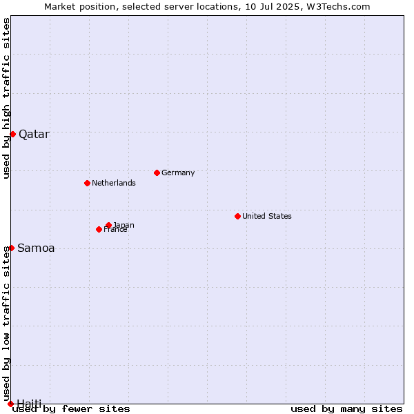 Market position of Qatar vs. Samoa vs. Haiti