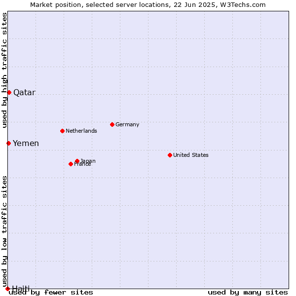Market position of Qatar vs. Yemen vs. Haiti