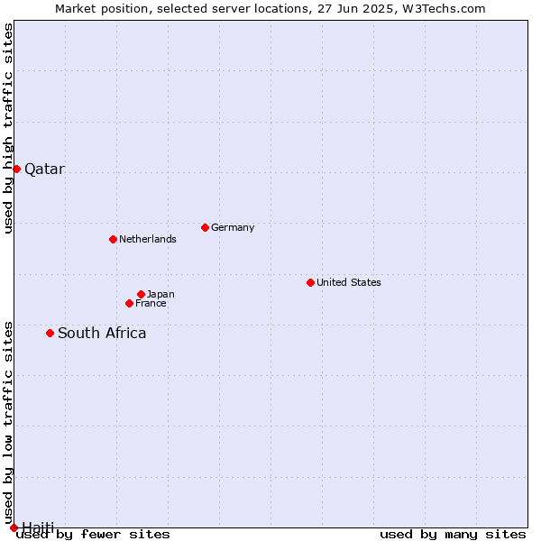 Market position of South Africa vs. Qatar vs. Haiti