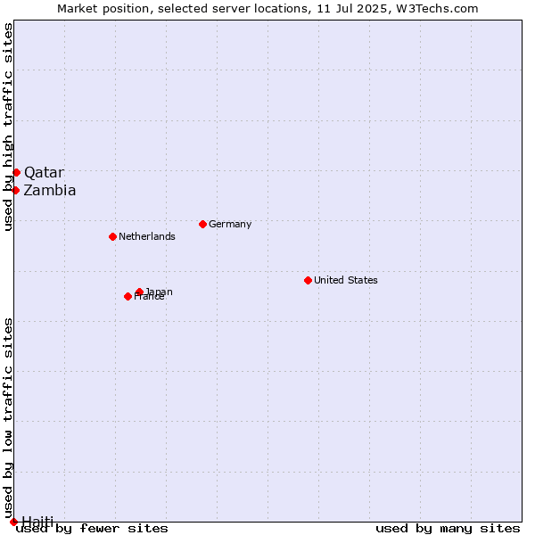 Market position of Qatar vs. Zambia vs. Haiti