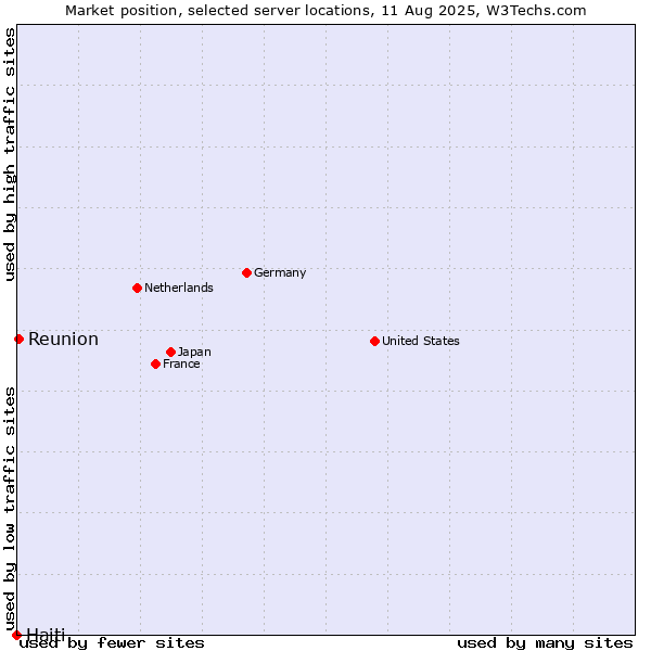 Market position of Reunion vs. Haiti