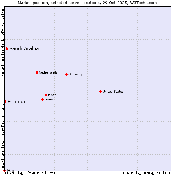 Market position of Saudi Arabia vs. Reunion vs. Haiti