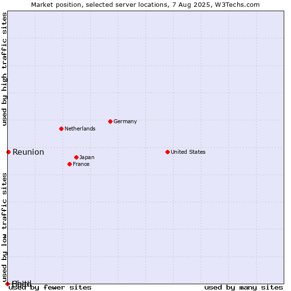 Market position of Reunion vs. Haiti vs. Chad