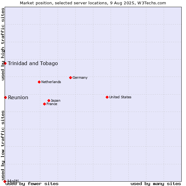 Market position of Reunion vs. Trinidad and Tobago vs. Haiti