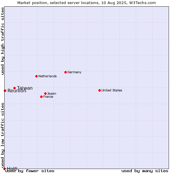 Market position of Taiwan vs. Reunion vs. Haiti
