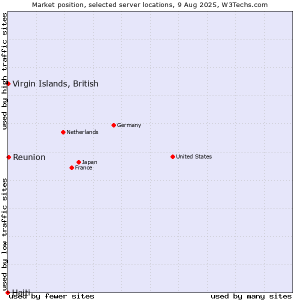 Market position of Reunion vs. Virgin Islands, British vs. Haiti