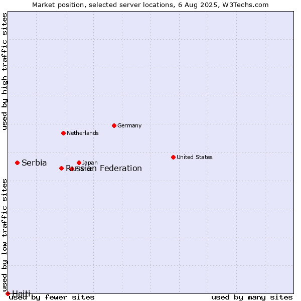 Market position of Russian Federation vs. Serbia vs. Haiti