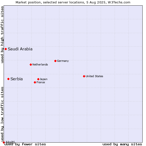 Market position of Serbia vs. Saudi Arabia vs. Haiti