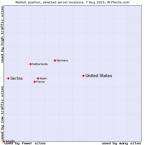 Market position of United States vs. Serbia vs. Haiti