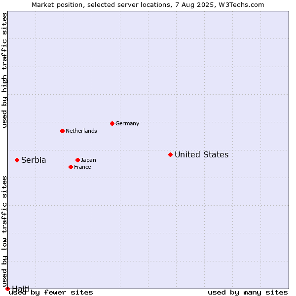 Market position of United States and territories vs. Serbia vs. Haiti