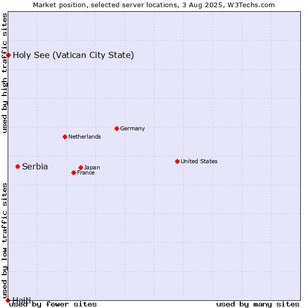 Market position of Serbia vs. Holy See (Vatican City State) vs. Haiti