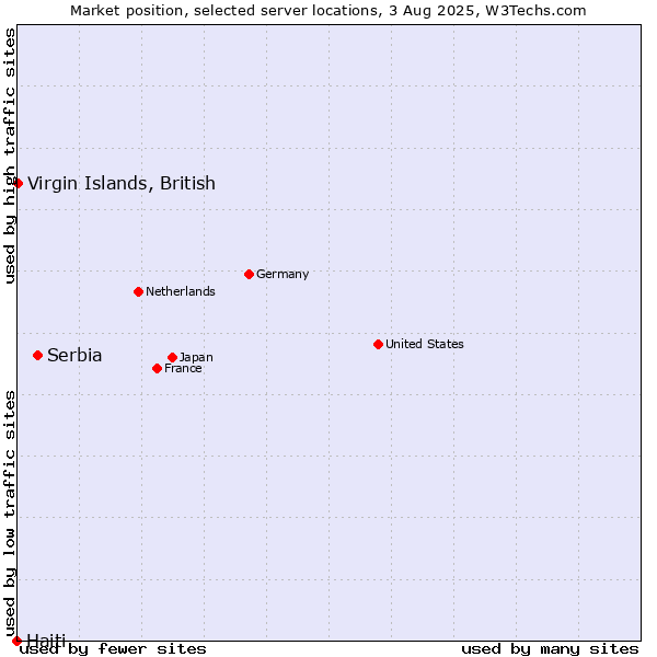 Market position of Serbia vs. Virgin Islands, British vs. Haiti