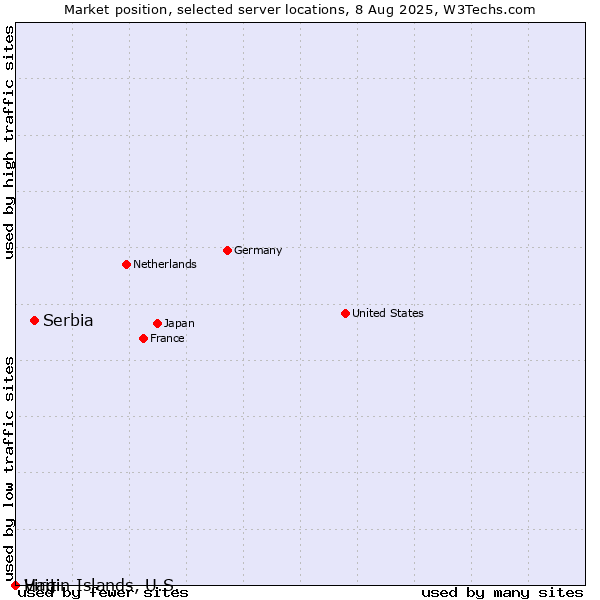 Market position of Serbia vs. Haiti vs. Virgin Islands, U.S.