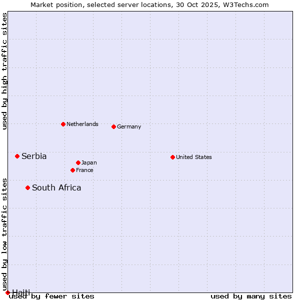 Market position of South Africa vs. Serbia vs. Haiti