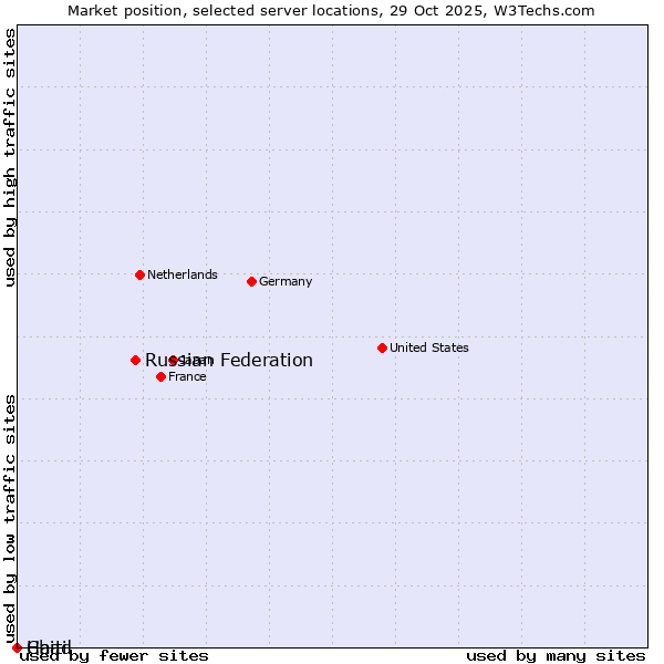 Market position of Russian Federation vs. Haiti vs. Chad