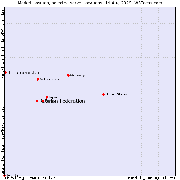 Market position of Russian Federation vs. Turkmenistan vs. Haiti