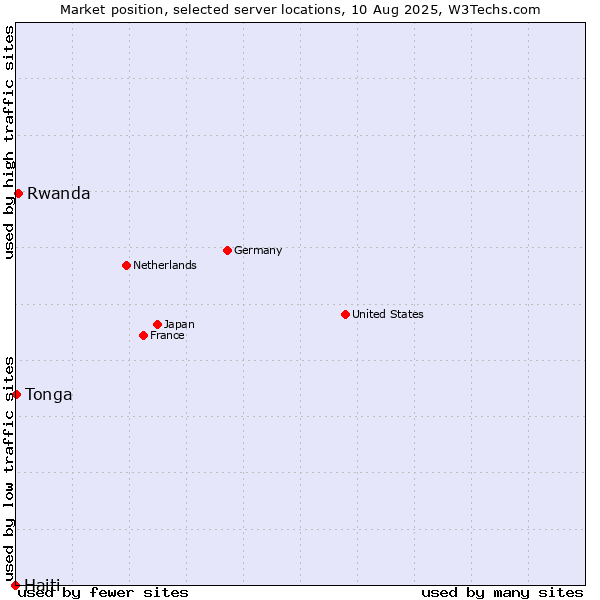 Market position of Rwanda vs. Tonga vs. Haiti
