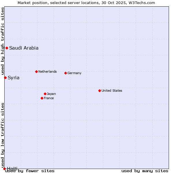 Market position of Saudi Arabia vs. Syria vs. Haiti