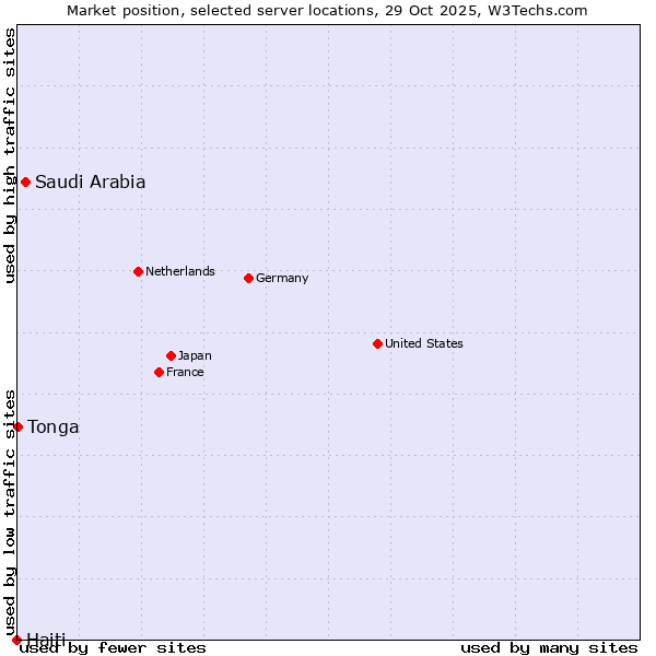 Market position of Saudi Arabia vs. Tonga vs. Haiti