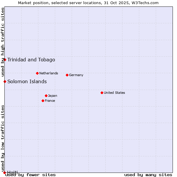 Market position of Trinidad and Tobago vs. Solomon Islands vs. Haiti