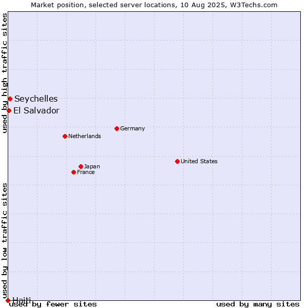Market position of Seychelles vs. El Salvador vs. Haiti