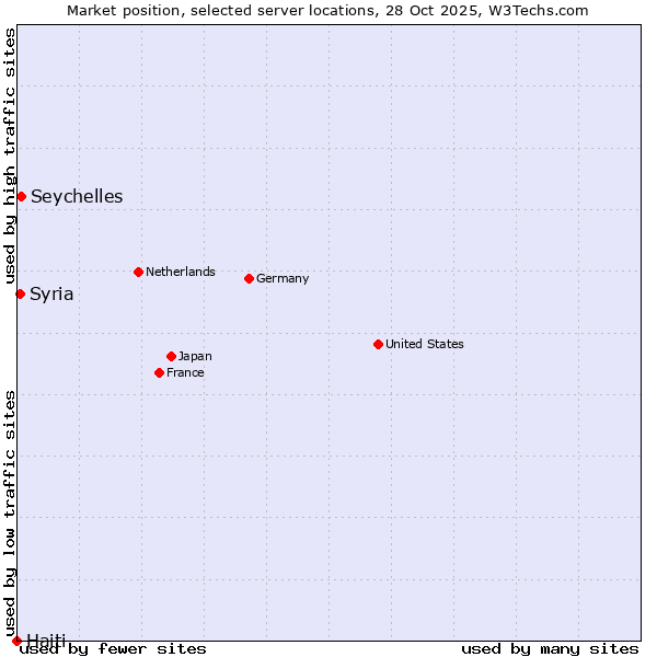 Market position of Seychelles vs. Syria vs. Haiti