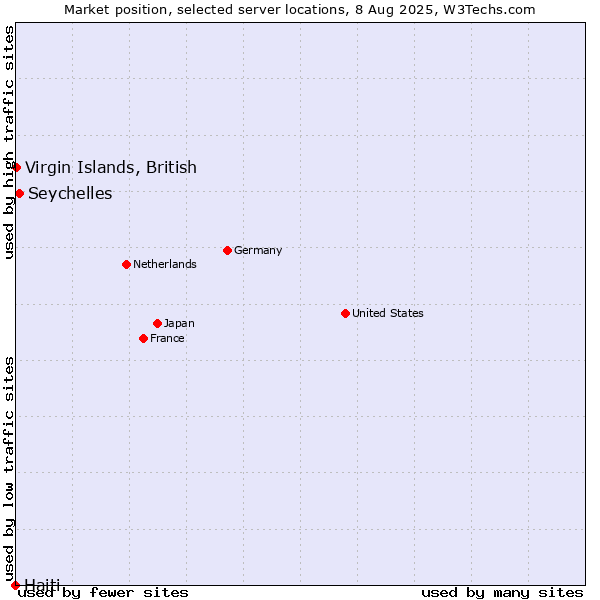 Market position of Seychelles vs. Virgin Islands, British vs. Haiti