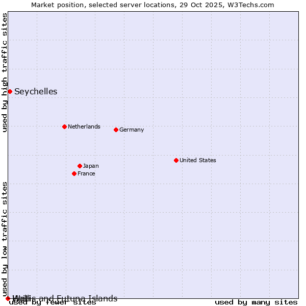 Market position of Seychelles vs. Haiti vs. Wallis and Futuna Islands