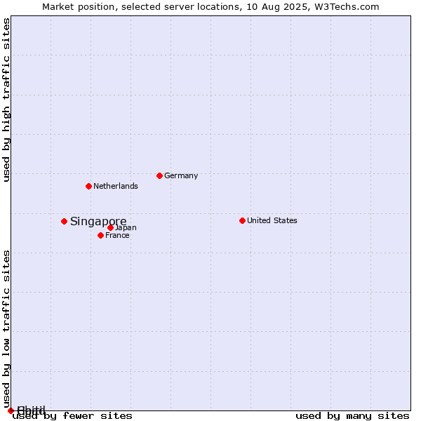 Market position of Singapore vs. Haiti vs. Chad