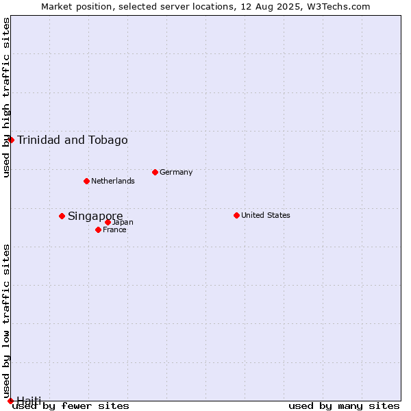 Market position of Singapore vs. Trinidad and Tobago vs. Haiti