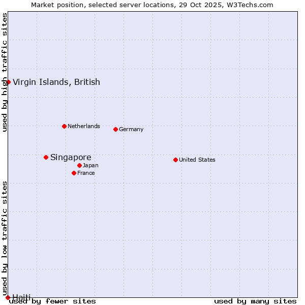 Market position of Singapore vs. Virgin Islands, British vs. Haiti