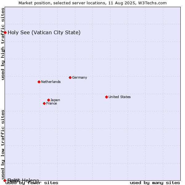 Market position of Holy See (Vatican City State) vs. Haiti vs. Saint Helena