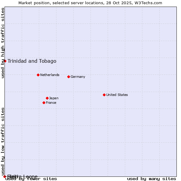 Market position of Trinidad and Tobago vs. Haiti vs. Sierra Leone
