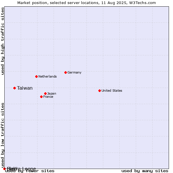 Market position of Taiwan vs. Haiti vs. Sierra Leone