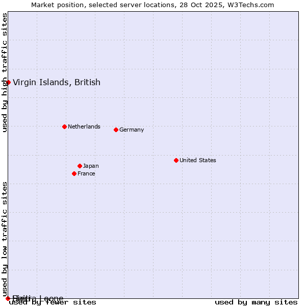 Market position of Virgin Islands, British vs. Haiti vs. Sierra Leone