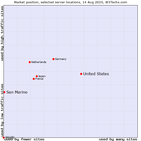 Market position of United States and territories vs. San Marino vs. Haiti