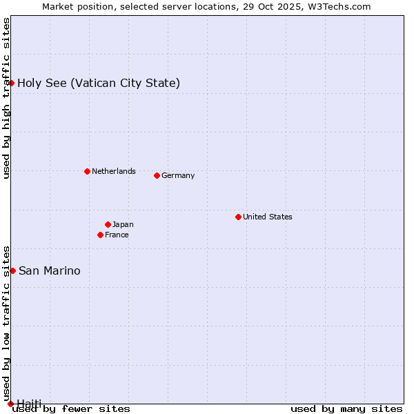 Market position of San Marino vs. Holy See (Vatican City State) vs. Haiti