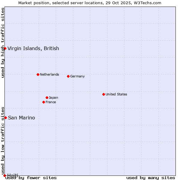 Market position of San Marino vs. Virgin Islands, British vs. Haiti
