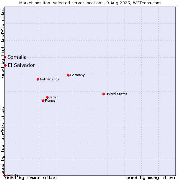 Market position of El Salvador vs. Somalia vs. Haiti