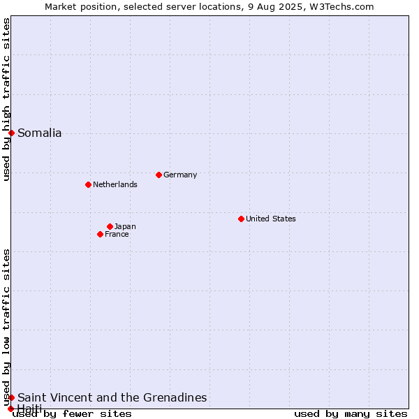 Market position of Saint Vincent and the Grenadines vs. Somalia vs. Haiti
