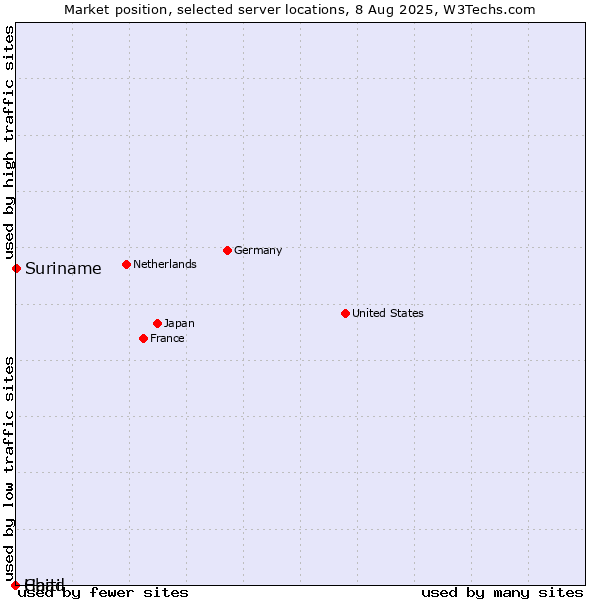 Market position of Suriname vs. Haiti vs. Chad