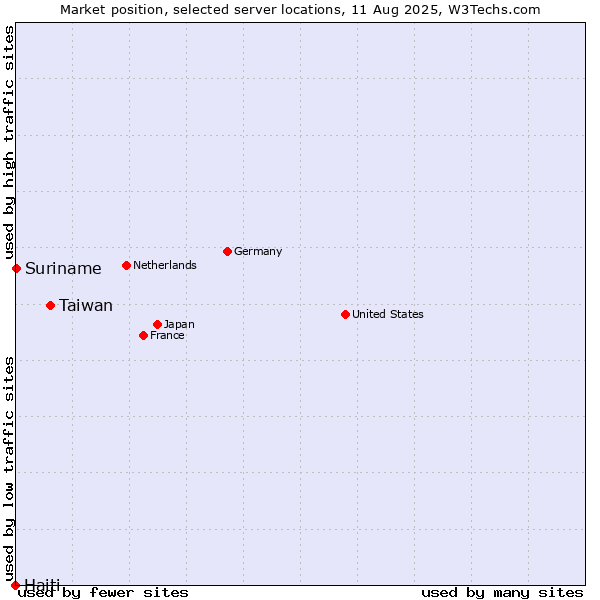 Market position of Taiwan vs. Suriname vs. Haiti
