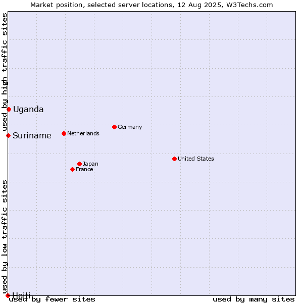 Market position of Uganda vs. Suriname vs. Haiti