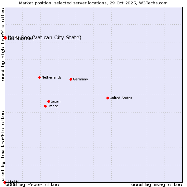 Market position of Holy See (Vatican City State) vs. Suriname vs. Haiti