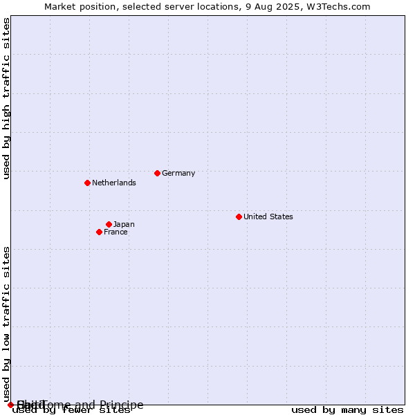 Market position of Haiti vs. Sao Tome and Principe vs. Chad