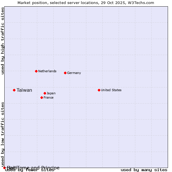 Market position of Taiwan vs. Haiti vs. Sao Tome and Principe