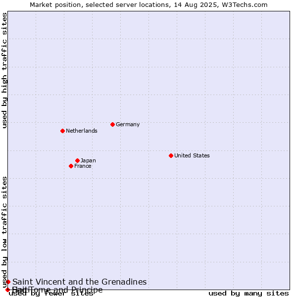Market position of Saint Vincent and the Grenadines vs. Haiti vs. Sao Tome and Principe